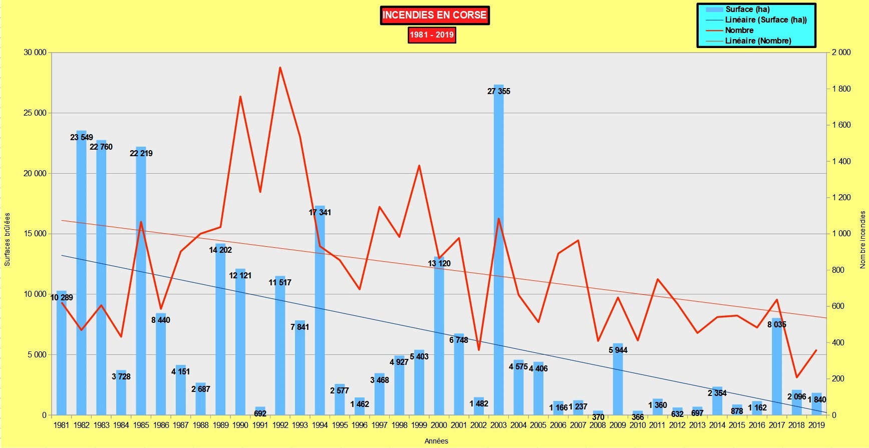 Graphique fréquence-surfaces incendies en Corse de 1981 à 2019 Graphique fréquence-surfaces incendies en Corse de 1981 à 2019